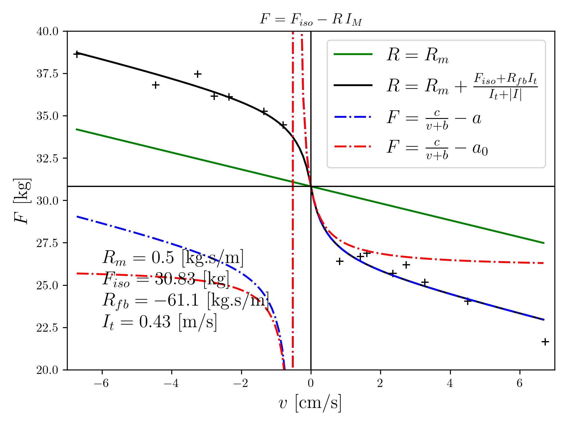 Fit of contraction velocity measurements and extension